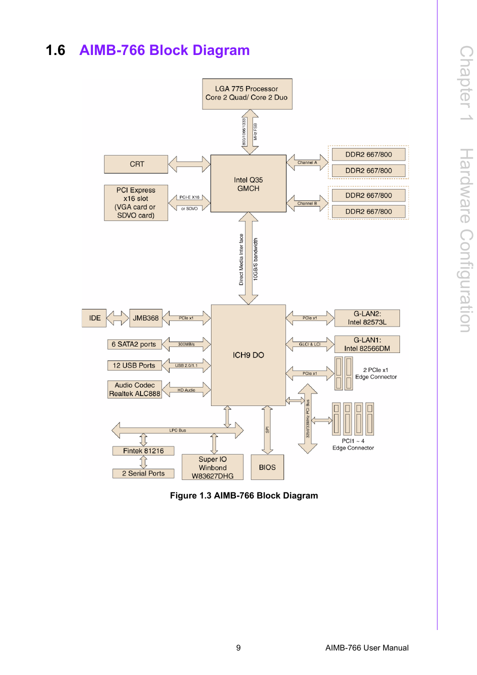 6 aimb-766 block diagram, Figure 1.3 aimb-766 block diagram, Aimb-766 block diagram | Chapter 1 h ardware c onfiguration | Advantech AIMB-766 User Manual | Page 21 / 118