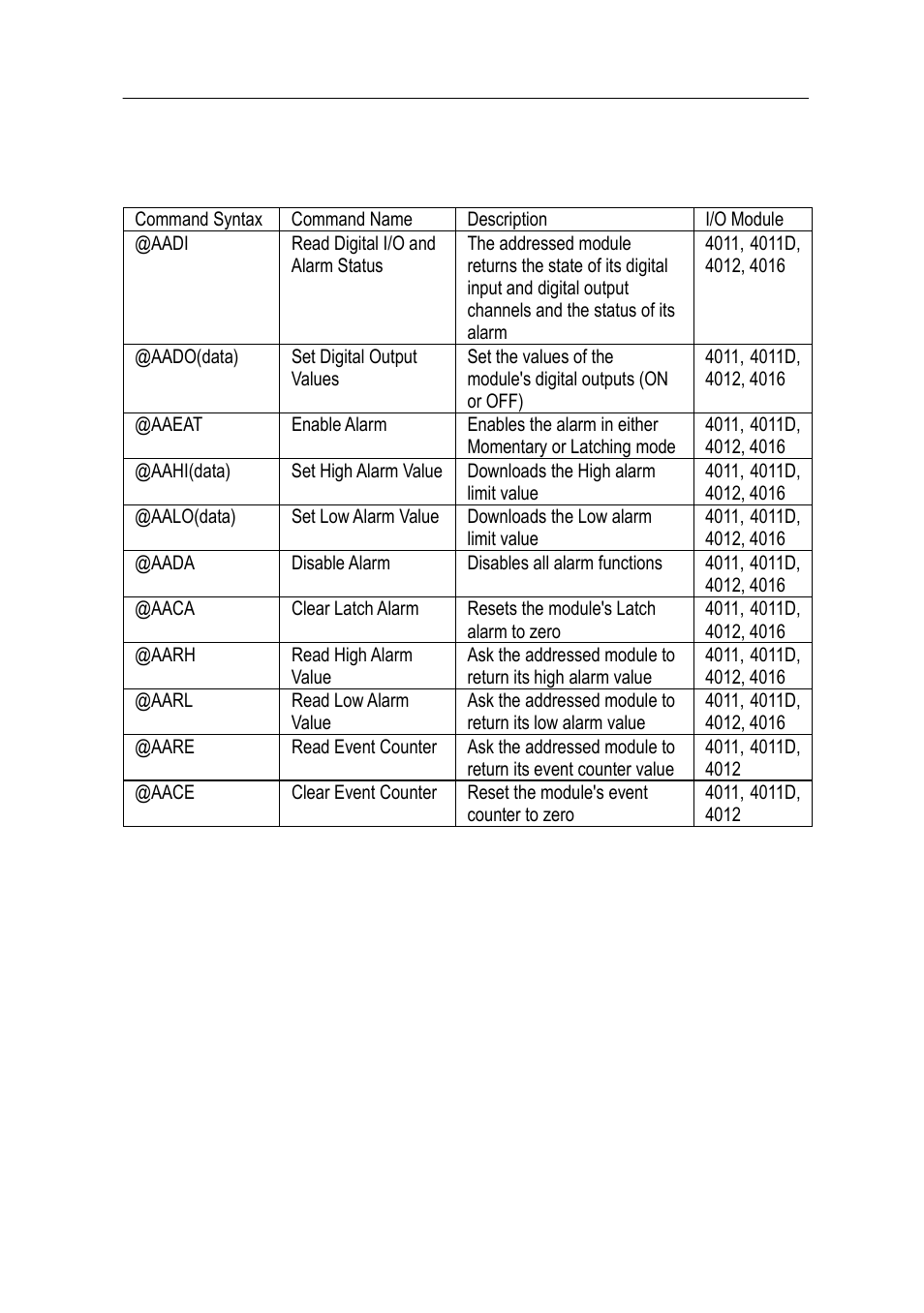 3 digital i/o, alarm and event command set | Advantech Data Acquisition Modules ADAM 4000 User Manual | Page 193 / 429