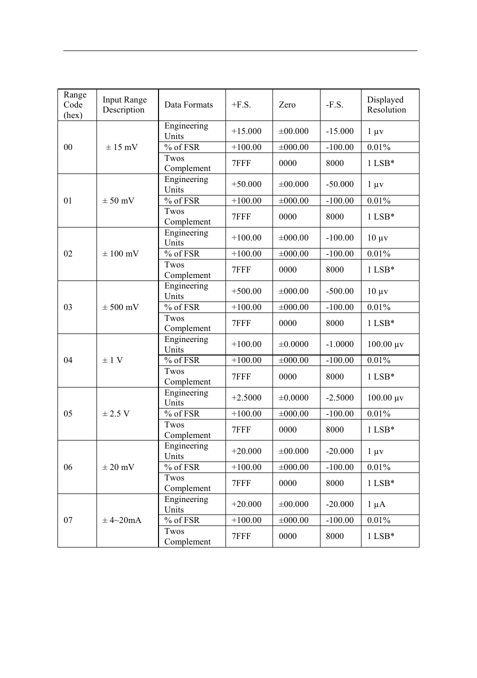Data formats and i/o ranges, B.2 analog input ranges | Advantech Data Acquisition Modules ADAM 4000 User Manual | Page 382 / 429