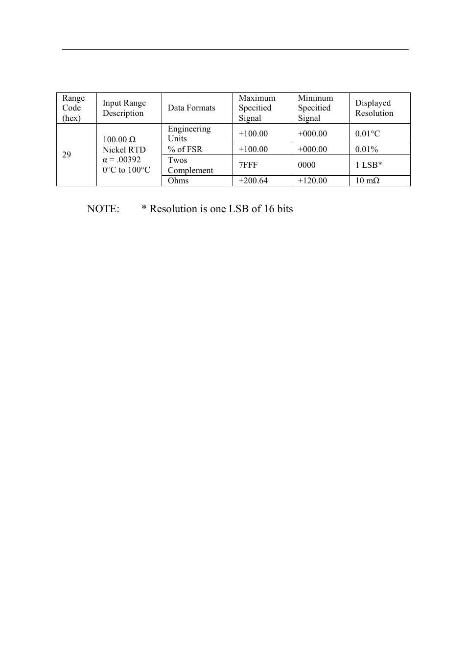 Data formats and i/o ranges | Advantech Data Acquisition Modules ADAM 4000 User Manual | Page 386 / 429