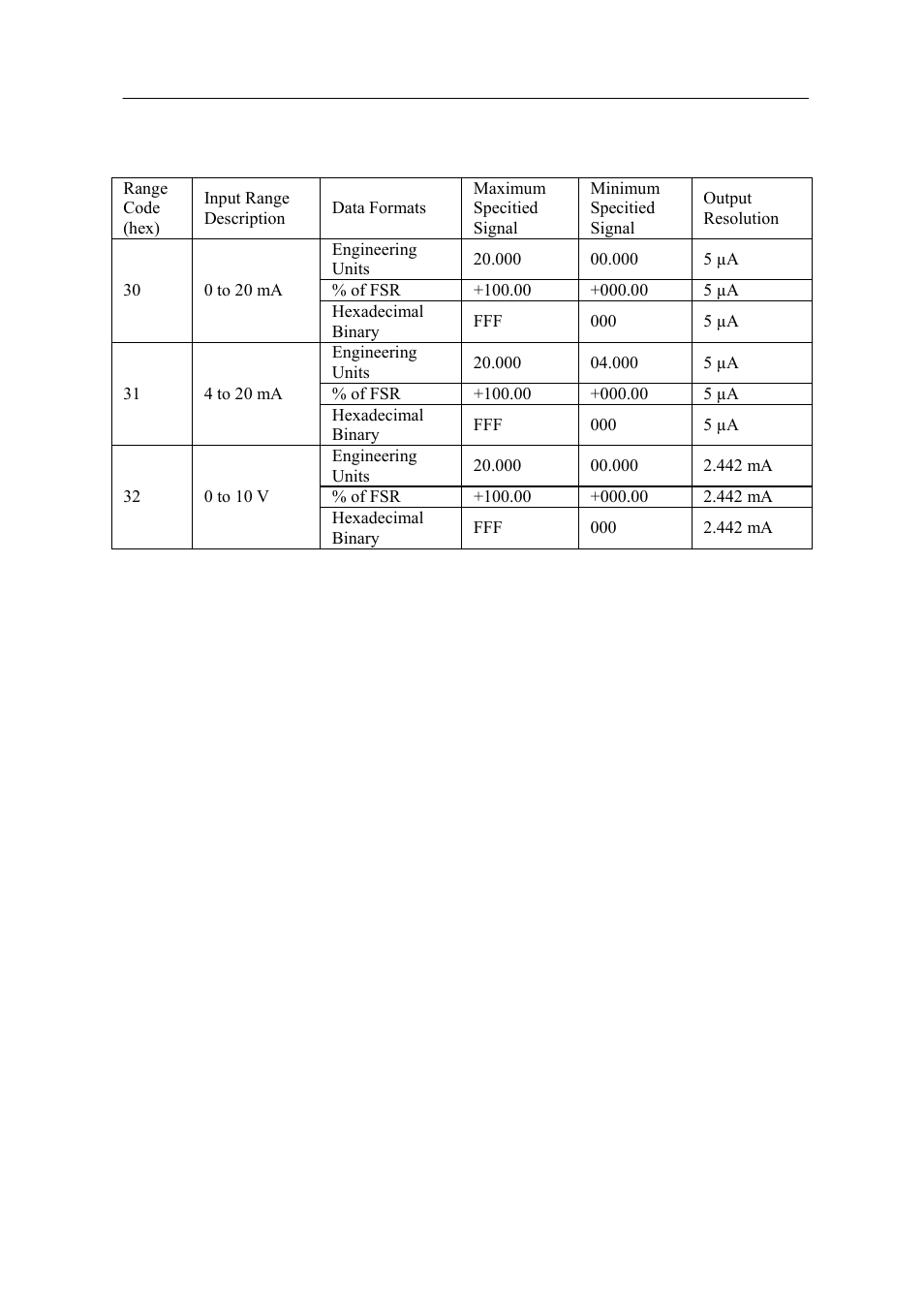 Data formats and i/o ranges, B.4 analog output ranges | Advantech Data Acquisition Modules ADAM 4000 User Manual | Page 388 / 429