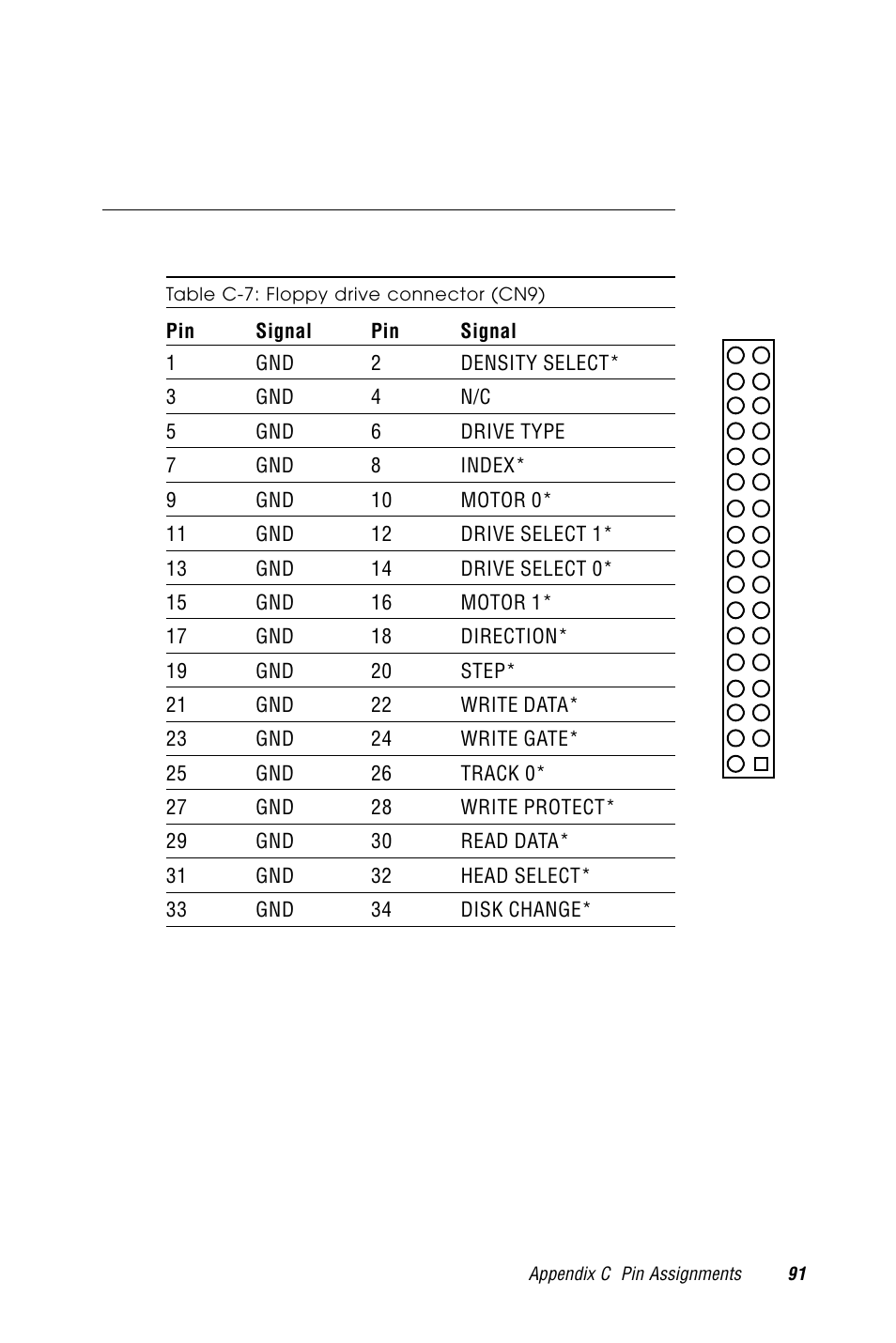 C.7 floppy drive connector (cn9), Table c-7: floppy drive connector (cn9) | Advantech PCM-9570/S 2006957006 5th Edition User Manual | Page 103 / 128