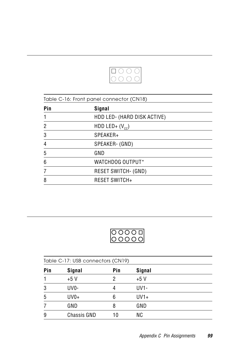 C.16 front panel connector (cn18), C.17 usb connectors (cn19), Table c-16: front panel connector (cn18) | Table c-17: usb connectors (cn19), Low active | Advantech PCM-9570/S 2006957006 5th Edition User Manual | Page 111 / 128