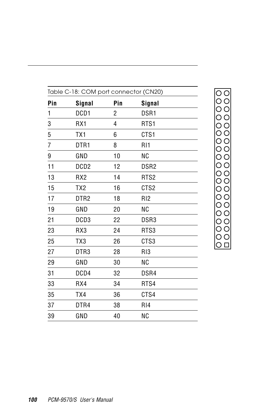 C.18 com port connector (cn20), Table c-18: com port connector (cn20) | Advantech PCM-9570/S 2006957006 5th Edition User Manual | Page 112 / 128