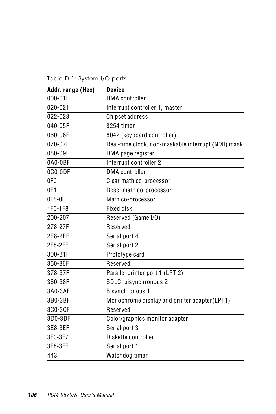 D.1 system i/o ports, Table d-1: system i/o ports | Advantech PCM-9570/S 2006957006 5th Edition User Manual | Page 118 / 128