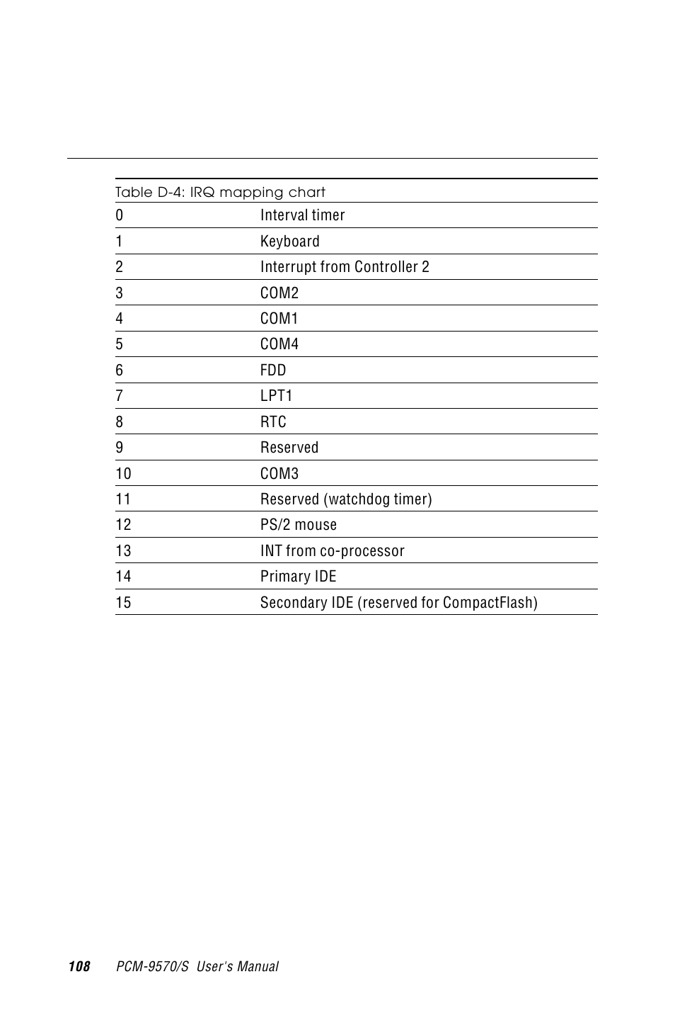 D.4 irq mapping chart, Table d-4: irq mapping chart | Advantech PCM-9570/S 2006957006 5th Edition User Manual | Page 120 / 128