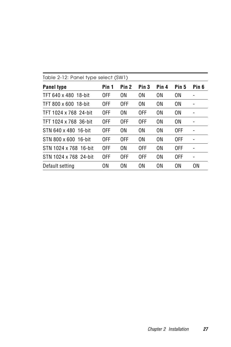 4 panel type select (sw1), Table 2-12: panel type select (sw1) | Advantech PCM-9570/S 2006957006 5th Edition User Manual | Page 39 / 128