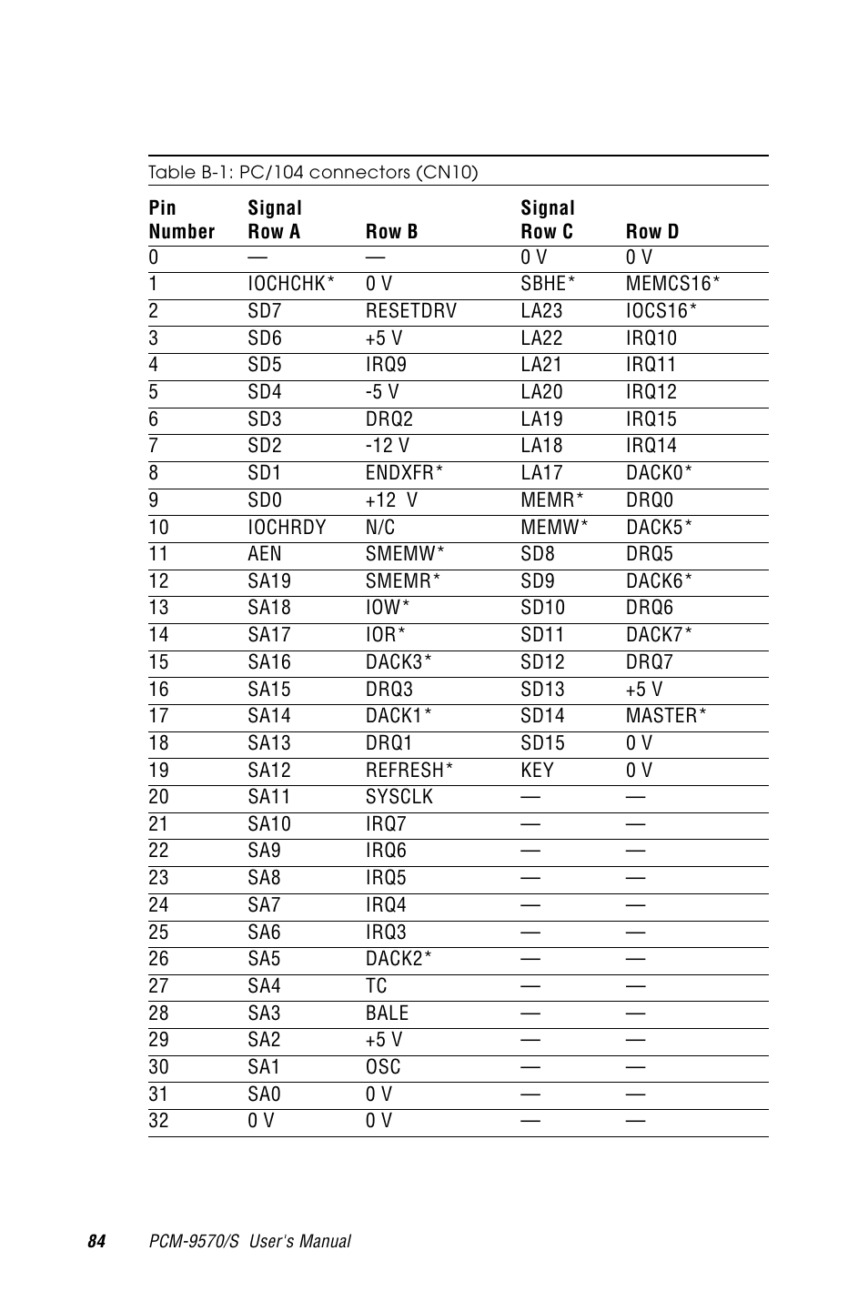 Table b-1: pc/104 connectors (cn10) | Advantech PCM-9570/S 2006957006 5th Edition User Manual | Page 96 / 128