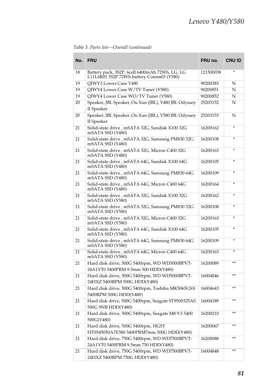 Lenovo IdeaPad Y480 User Manual | Page 85 / 103
