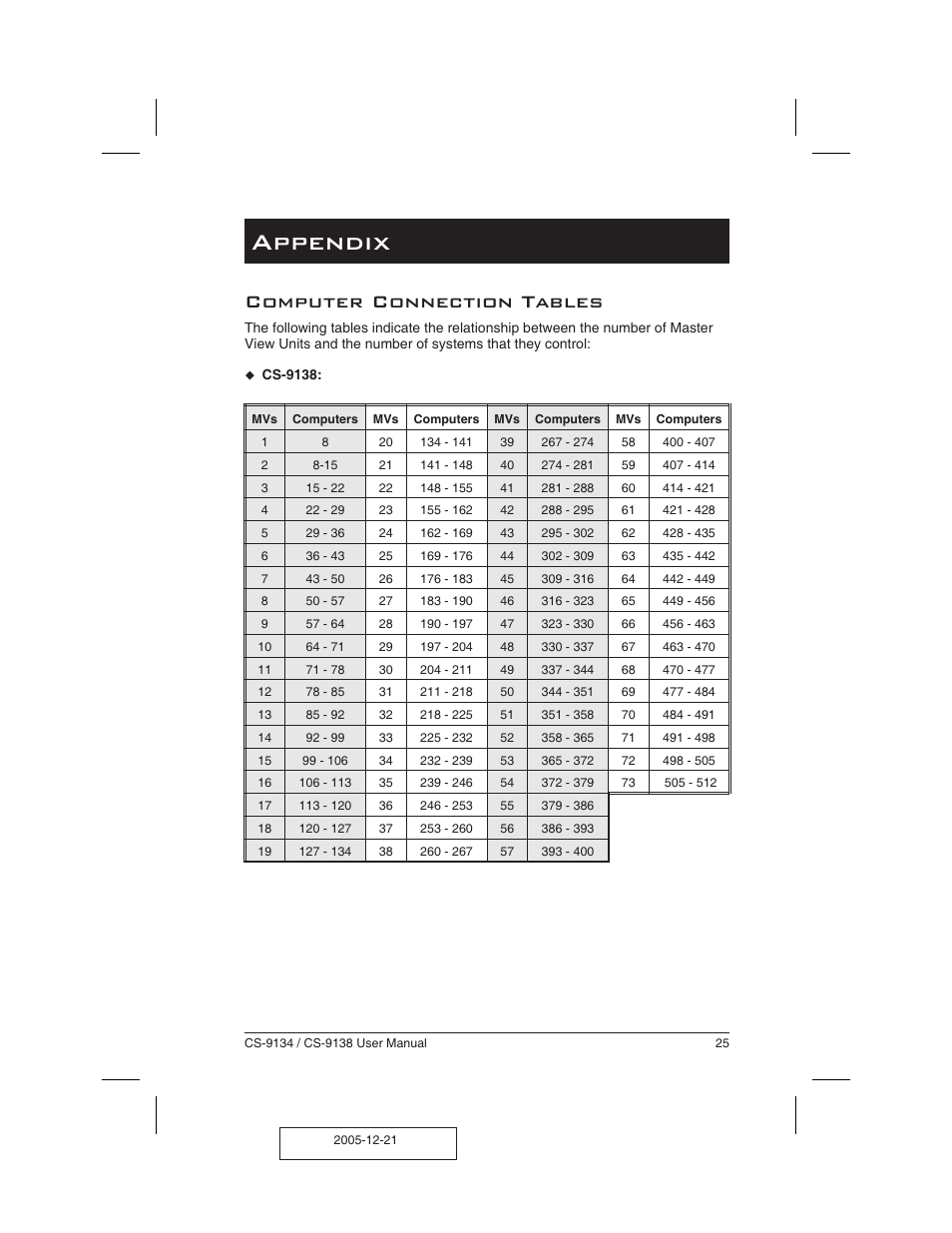 Ap pen dix 25, Computer connection tables 25, Appendix | Computer connection tables | ATEN CS-9134 User Manual | Page 29 / 34