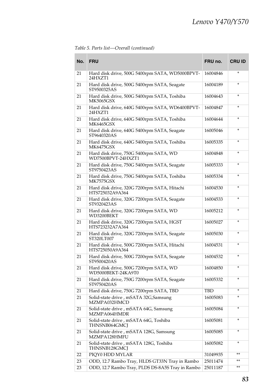 Lenovo IDEAPAD Y570 User Manual | Page 87 / 103