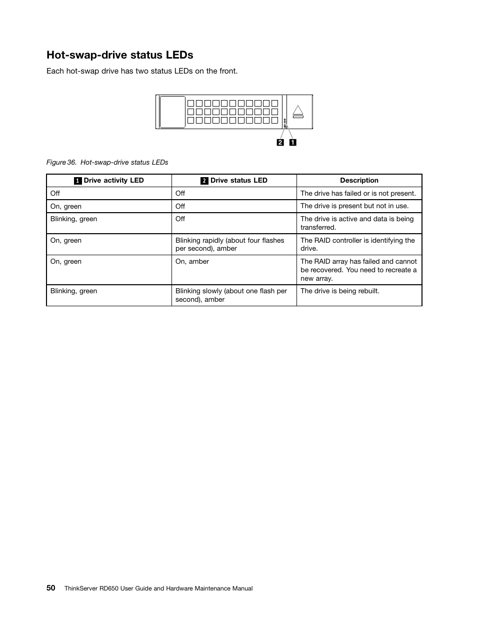 Hot-swap-drive status leds | Lenovo ThinkServer RD650 User Manual | Page 64 / 226