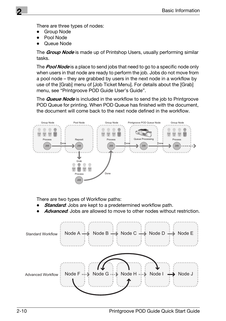 Group node, Pool node, Queue node | Standard, Advanced, Jobs are kept to a predetermined workflow path, Node a node b node c node d node e, Node f node g node h node i node j | Konica Minolta Printgroove User Manual | Page 25 / 114