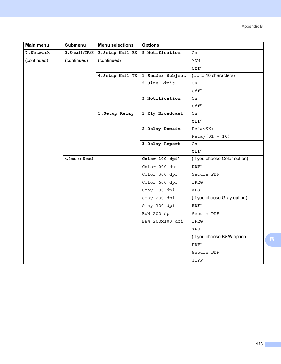 Konica Minolta bizhub 20 User Manual | Page 130 / 145