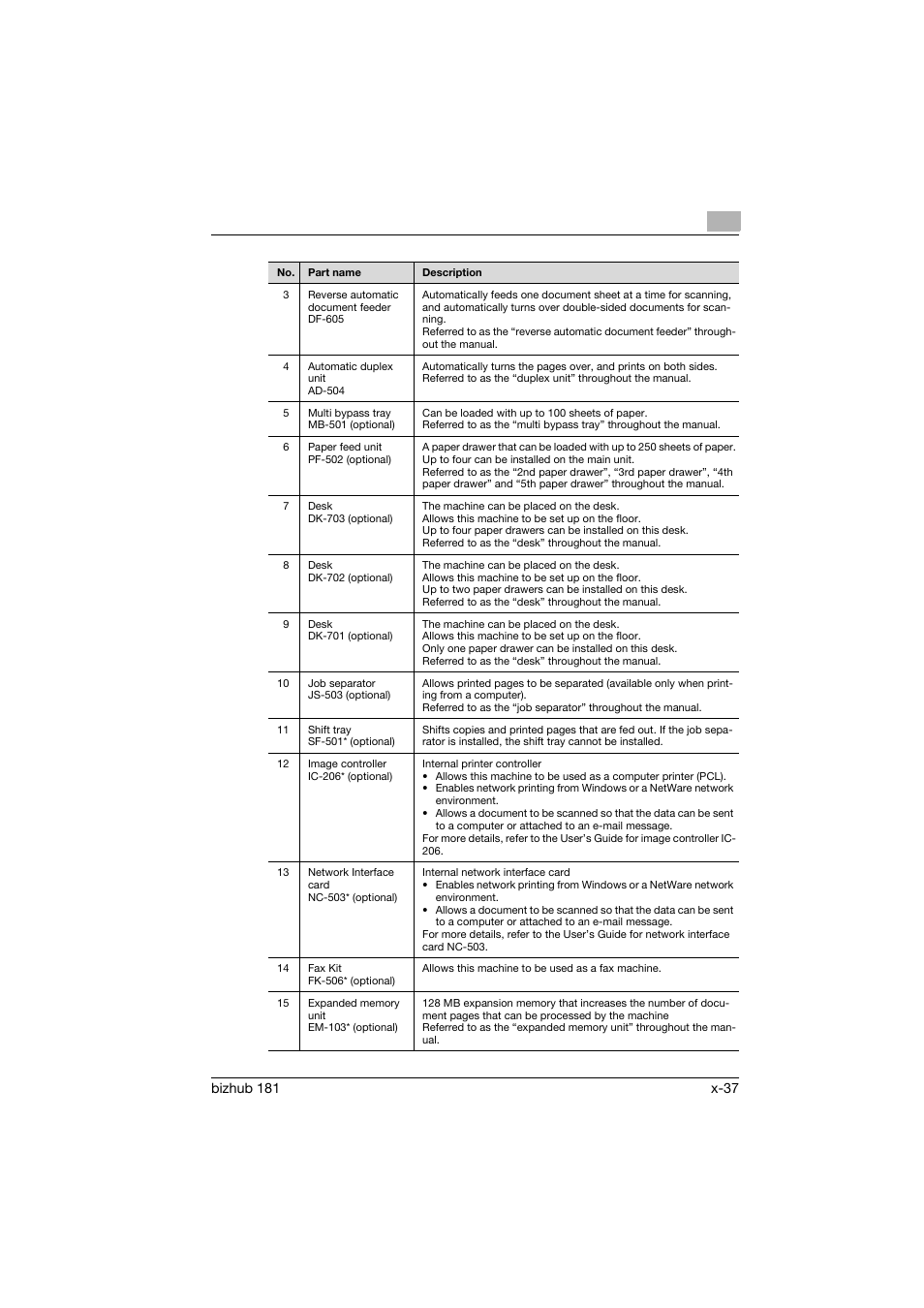 Konica Minolta bizhub 181 User Manual | Page 38 / 144