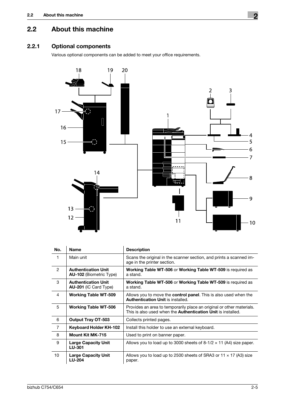 2 about this machine, 1 optional components, About this machine -5 | Optional components -5 | Konica Minolta bizhub C654 User Manual | Page 29 / 130