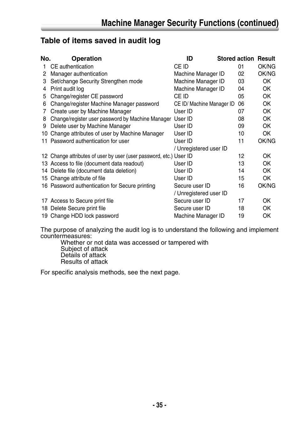 Machine manager security functions (continued), Table of items saved in audit log | Konica Minolta bizhub PRO 1050eP User Manual | Page 43 / 48