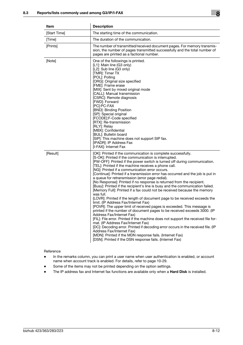 Konica Minolta BIZHUB 223 User Manual | Page 167 / 319