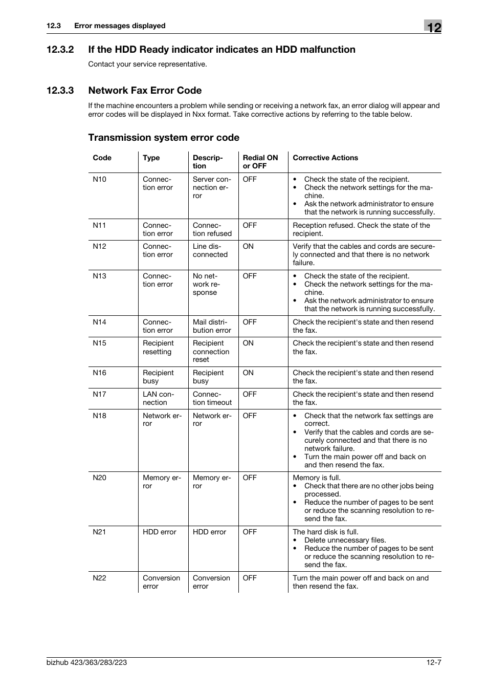 3 network fax error code, Transmission system error code | Konica Minolta BIZHUB 223 User Manual | Page 293 / 319