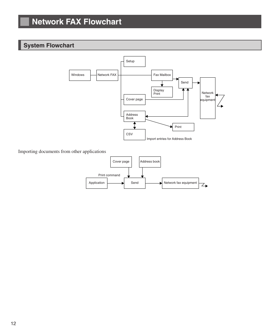 Network fax flowchart, System flowchart, Importing documents from other applications | Konica Minolta bizhub 282 User Manual | Page 12 / 76