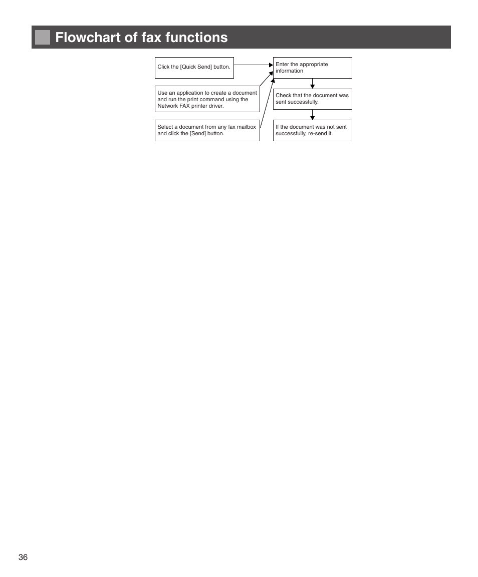 Flowchart of fax functions | Konica Minolta bizhub 282 User Manual | Page 36 / 76