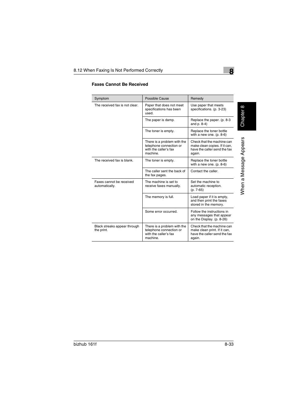 Faxes cannot be received, Faxes cannot be received -33 | Konica Minolta bizhub 161f User Manual | Page 262 / 284