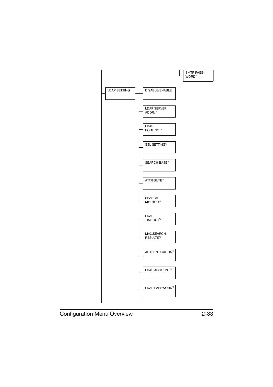 Configuration menu overview 2-33 | Konica Minolta bizhub C25 User Manual | Page 58 / 341