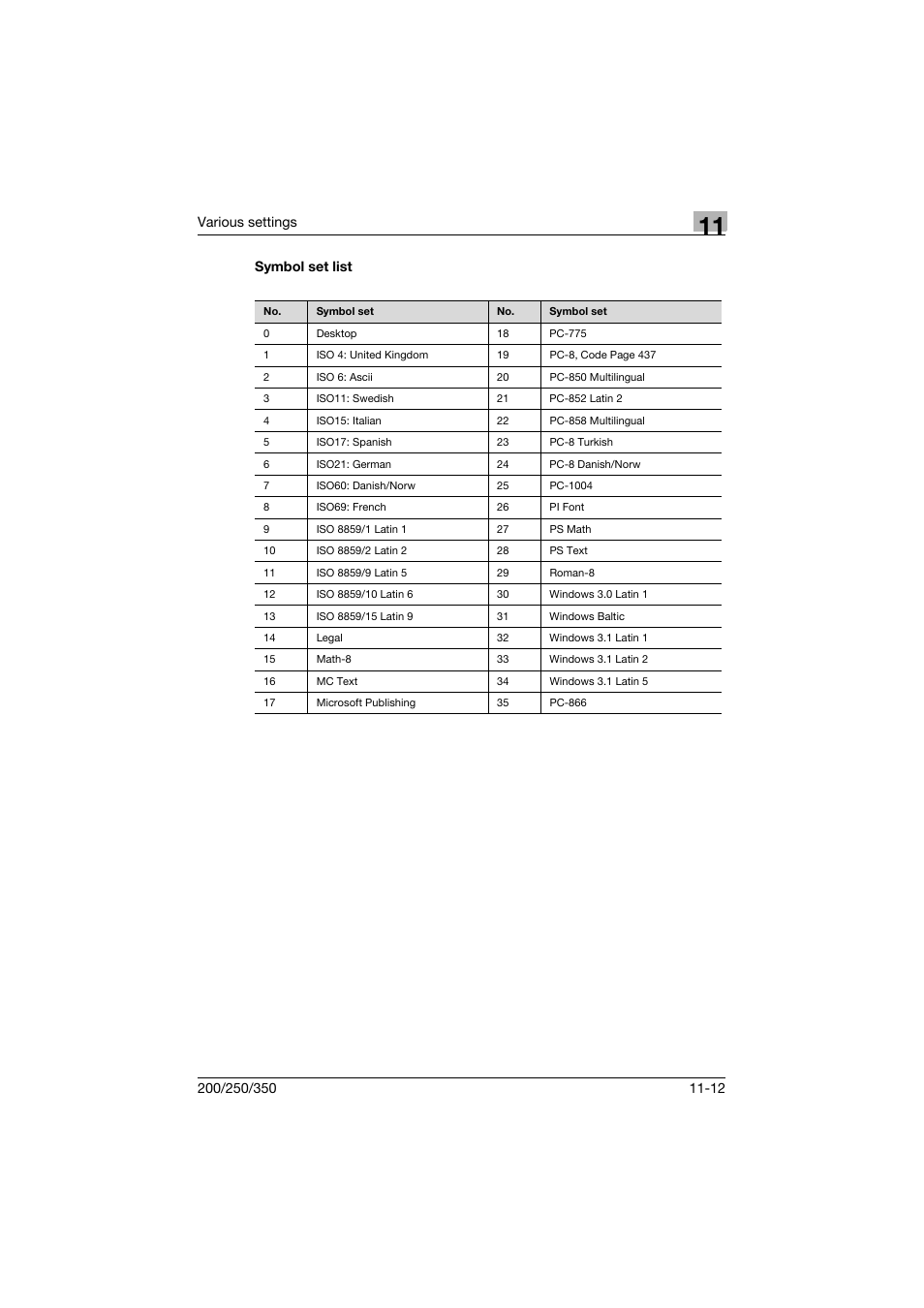 Symbol set list, Symbol set list -12 | Konica Minolta bizhub 200 User Manual | Page 279 / 382