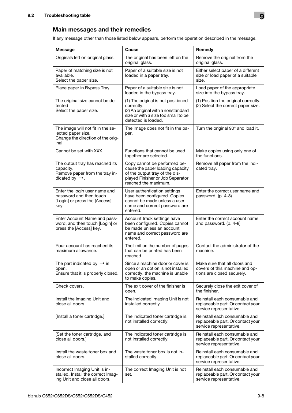 Main messages and their remedies, Main messages and their remedies -8 | Konica Minolta BIZHUB C652DS User Manual | Page 229 / 307