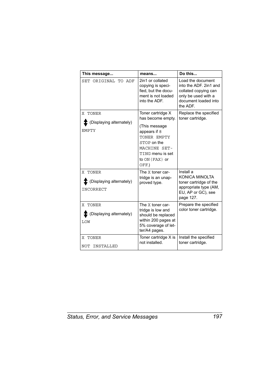 Status, error, and service messages 197 | Konica Minolta magicolor 2590MF User Manual | Page 211 / 236