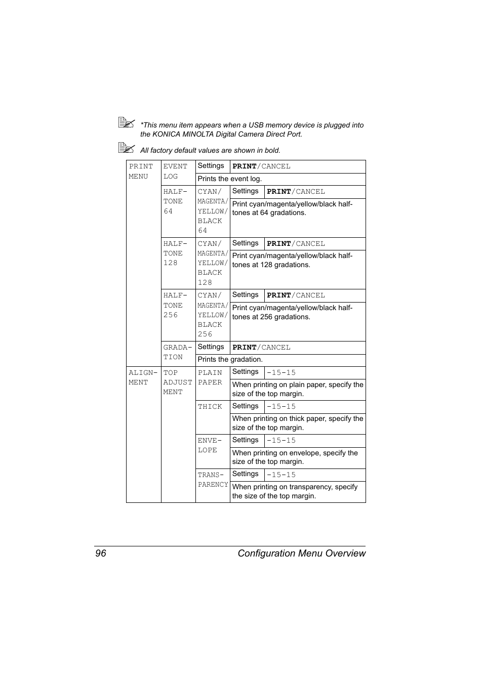 Configuration menu overview 96 | Konica Minolta magicolor 5650 User Manual | Page 110 / 302