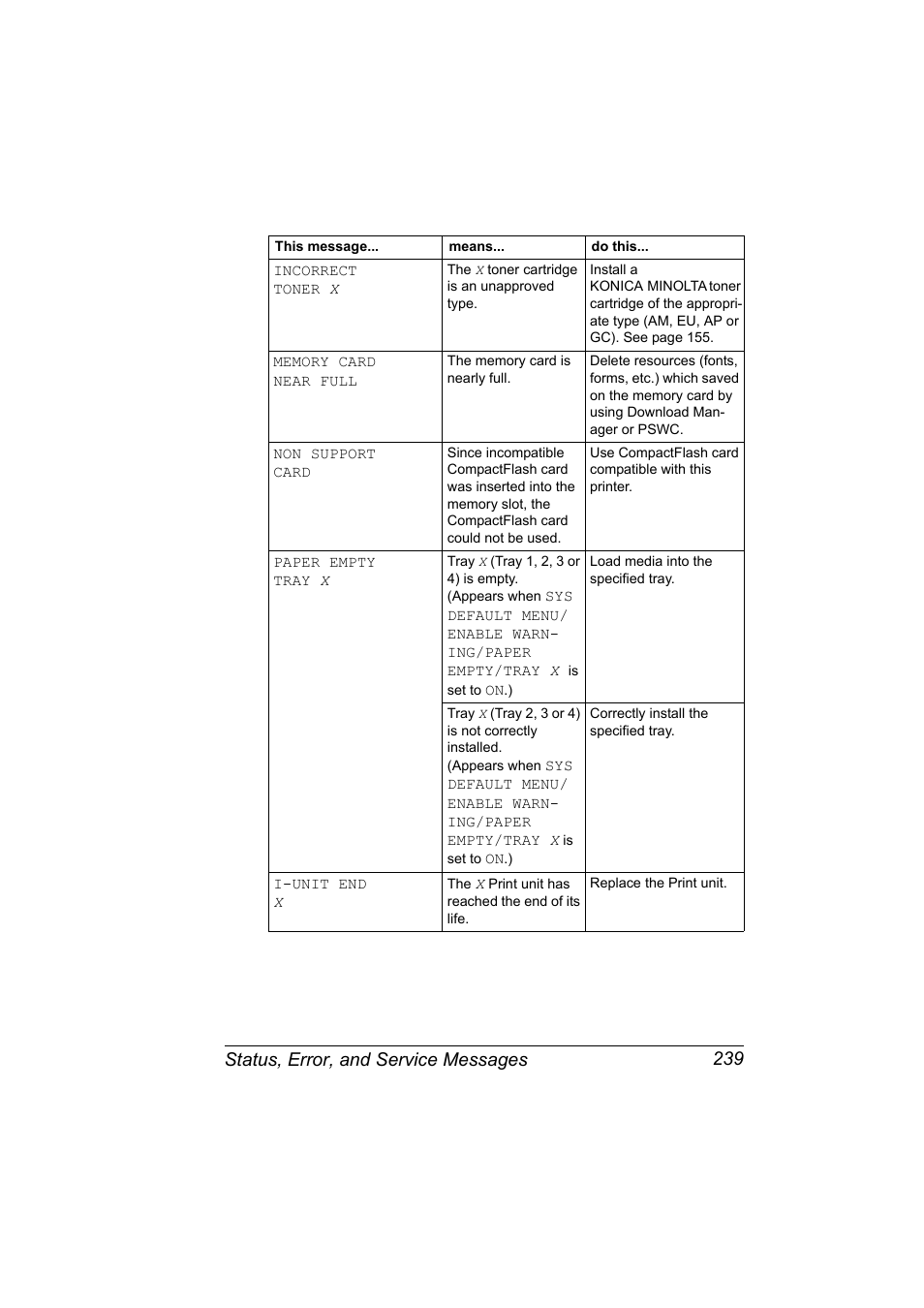 Status, error, and service messages 239 | Konica Minolta magicolor 5650 User Manual | Page 253 / 302