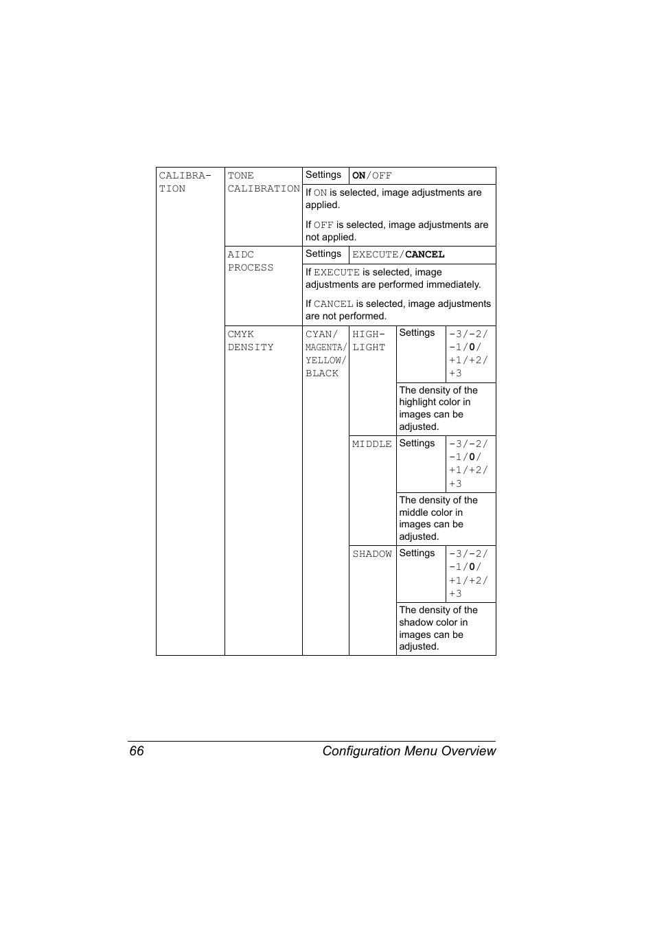 Configuration menu overview 66 | Konica Minolta magicolor 5650 User Manual | Page 80 / 302