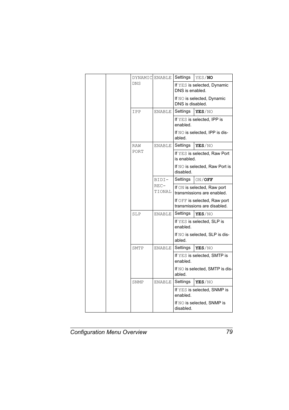 Configuration menu overview 79 | Konica Minolta magicolor 5650 User Manual | Page 93 / 302