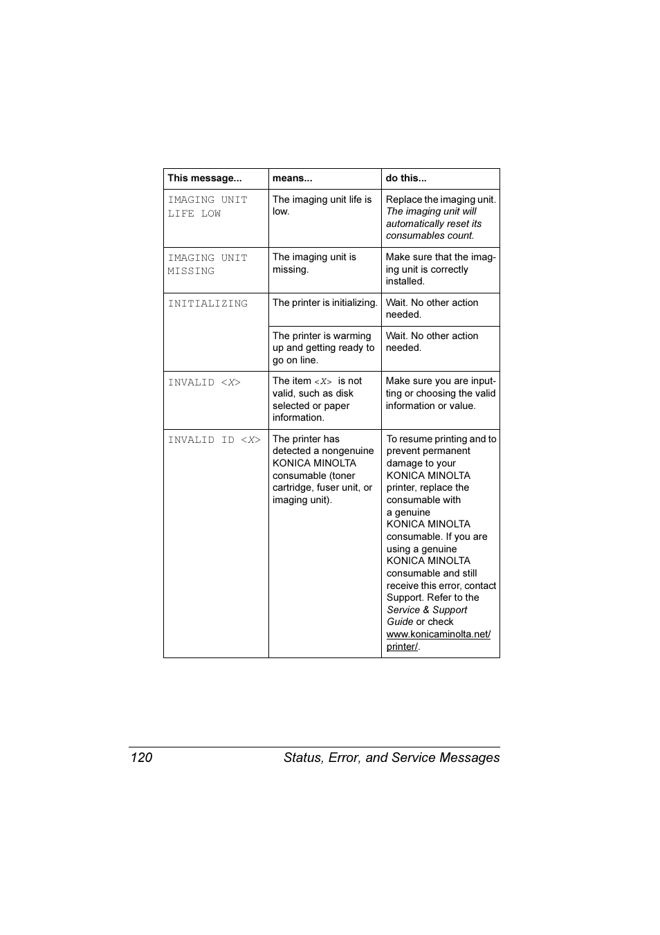 Status, error, and service messages 120 | Konica Minolta Magicolor 3300DN User Manual | Page 128 / 198