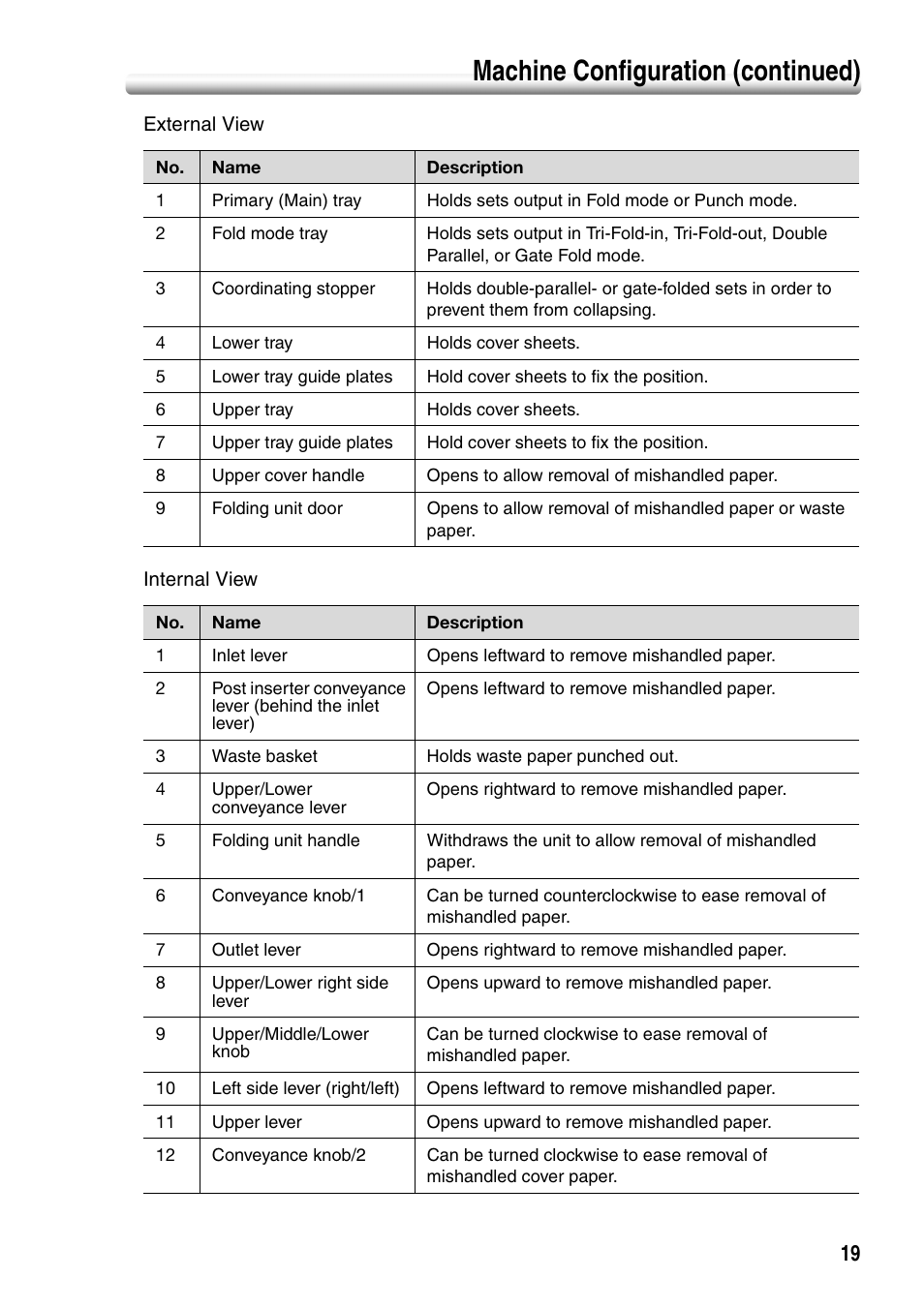 Machine configuration (continued) | Konica Minolta bizhub PRO 1050P User Manual | Page 23 / 88