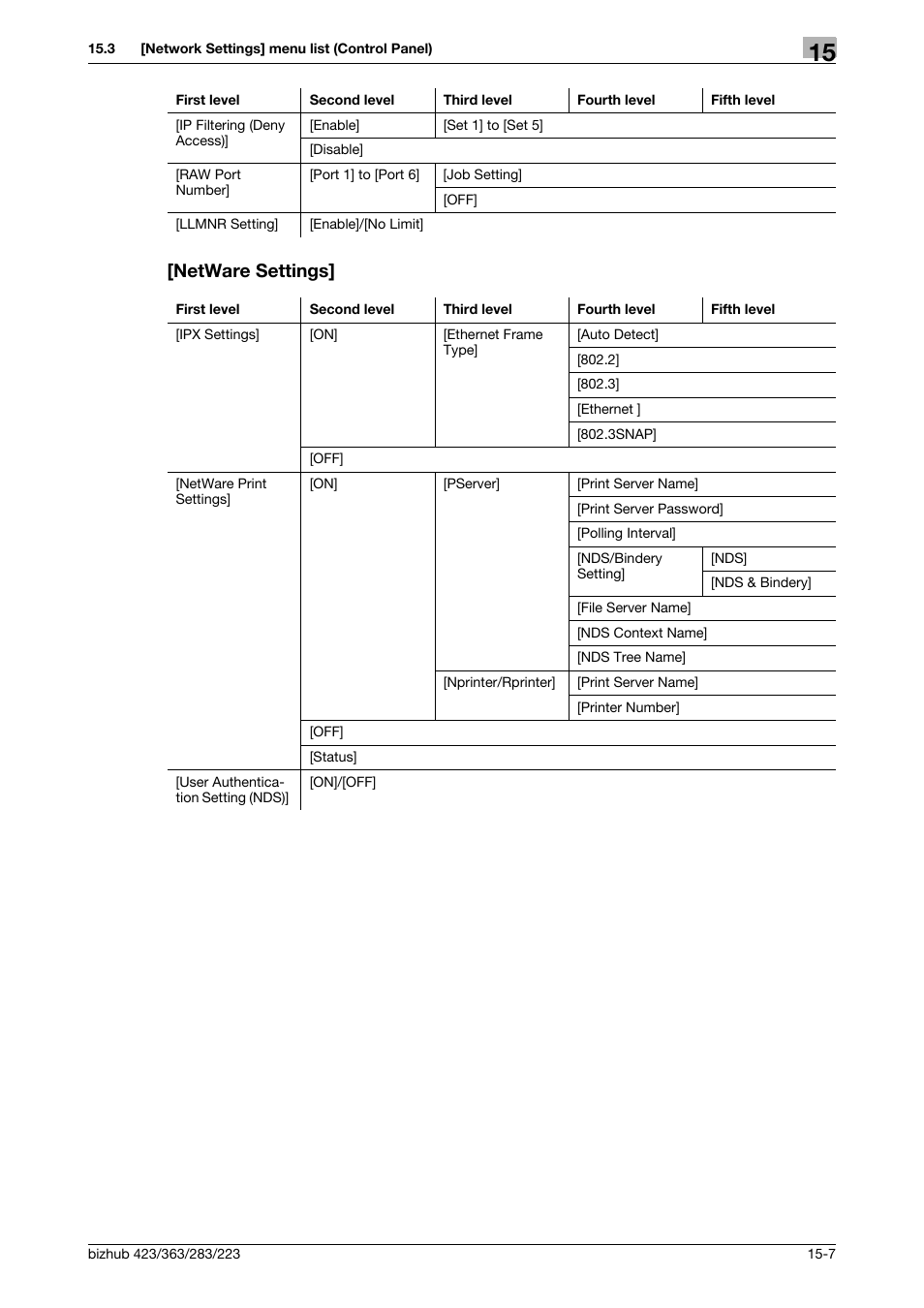 Netware settings, Netware settings] -7 | Konica Minolta BIZHUB 223 User Manual | Page 332 / 371