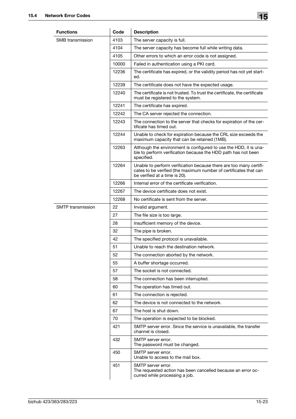 Konica Minolta BIZHUB 223 User Manual | Page 348 / 371