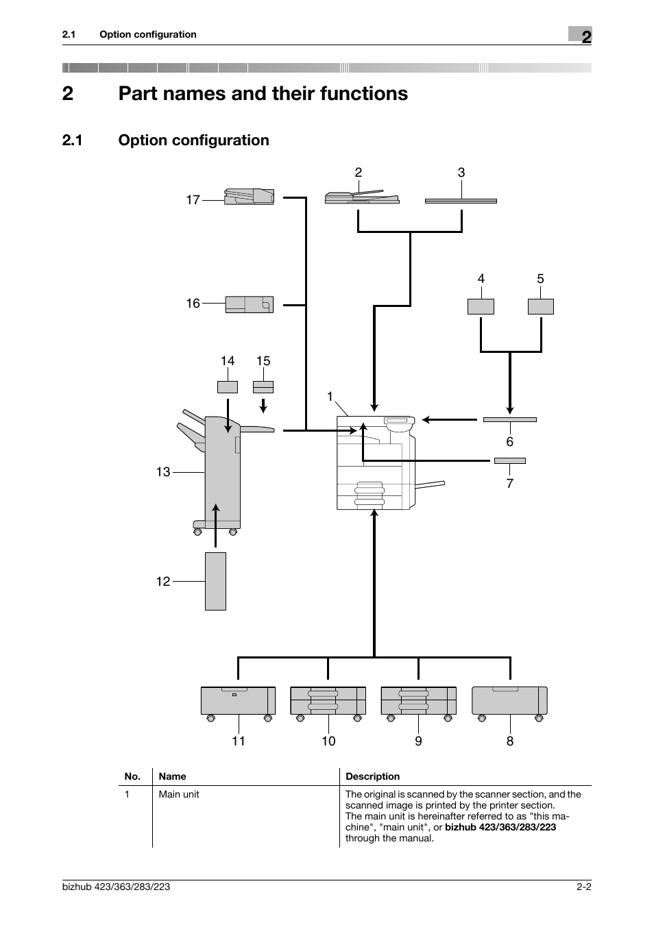 2 part names and their functions, 1 option configuration, Part names and their functions | Option configuration -2, 2part names and their functions | Konica Minolta BIZHUB 223 User Manual | Page 13 / 266