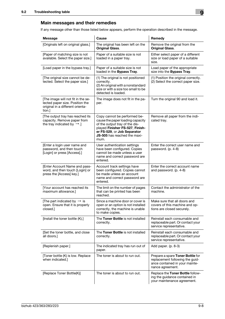 Main messages and their remedies, Main messages and their remedies -8 | Konica Minolta BIZHUB 223 User Manual | Page 204 / 266