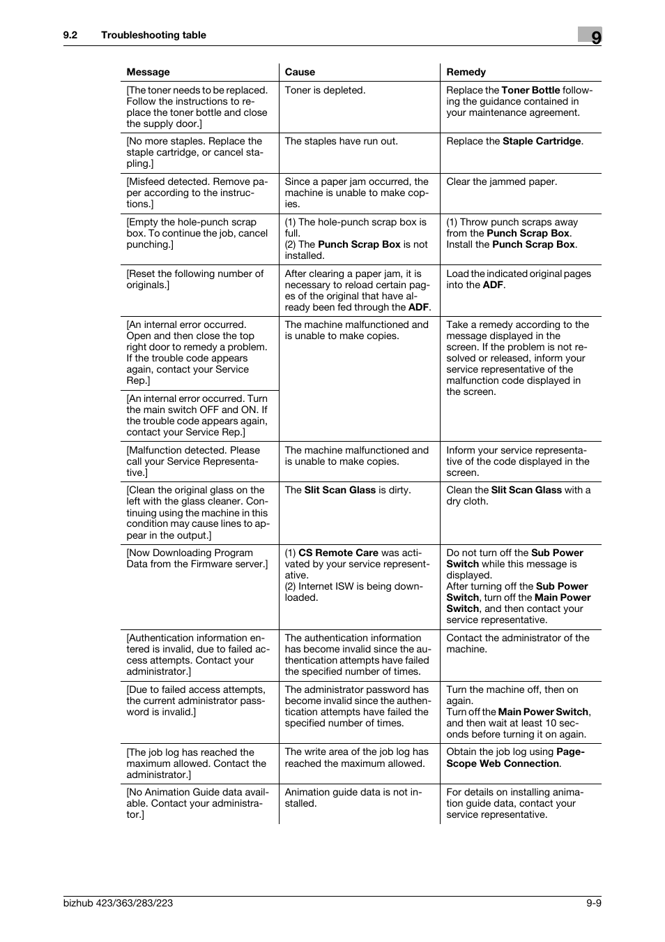 Konica Minolta BIZHUB 223 User Manual | Page 205 / 266
