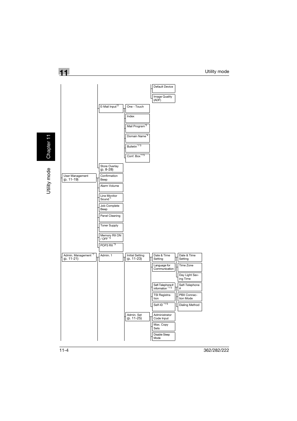 Utility mode ch apt er 11 | Konica Minolta bizhub 282 User Manual | Page 345 / 424