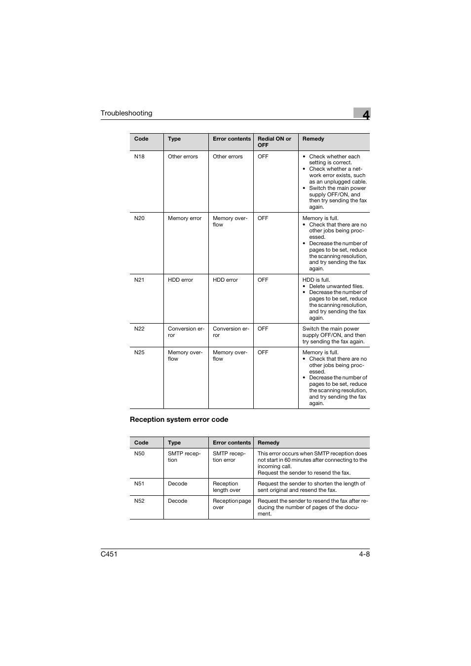 Reception system error code, Reception system error code -8, Troubleshooting | Konica Minolta bizhub C451 User Manual | Page 134 / 399