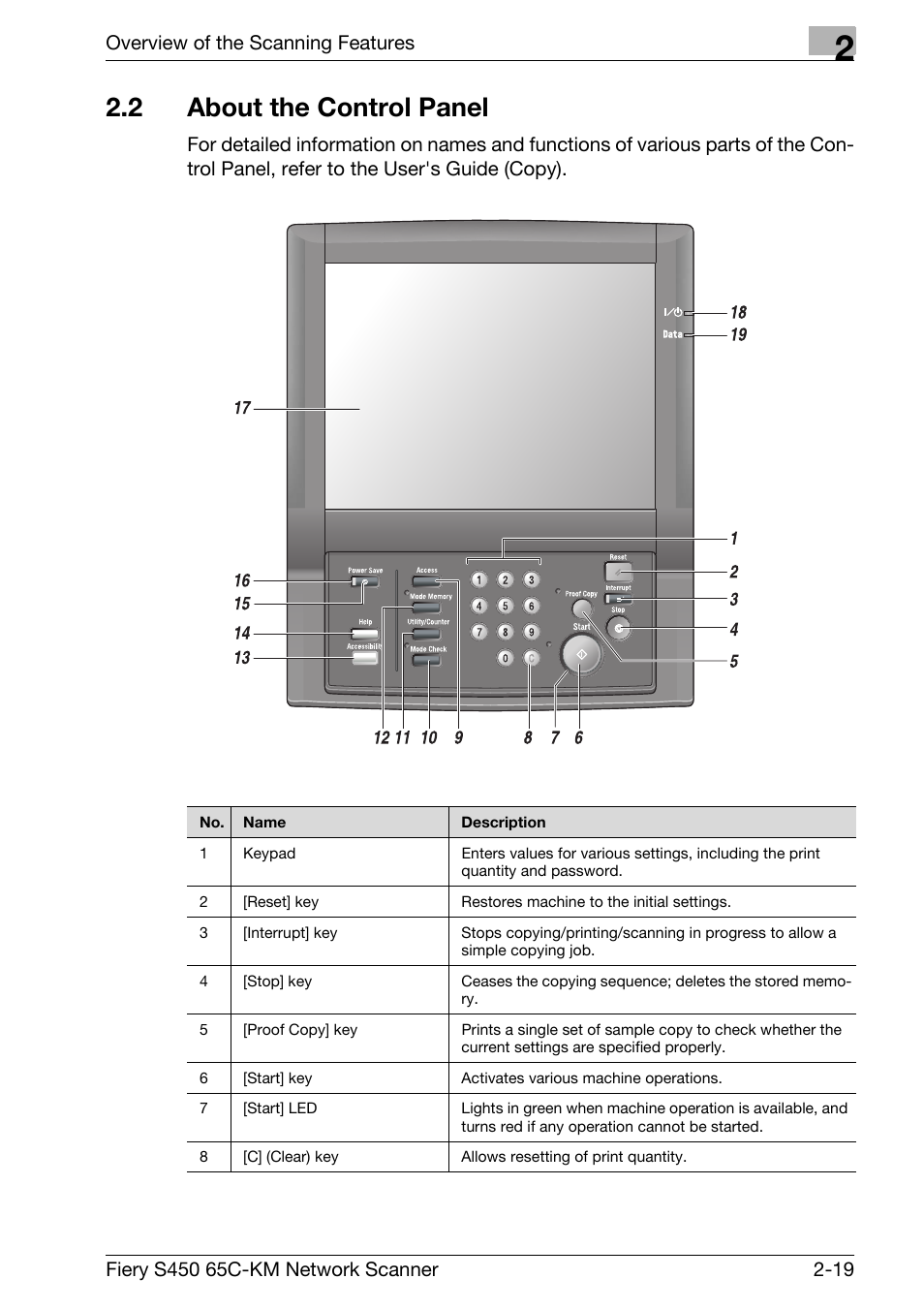 2 about the control panel, About the control panel -19 | Konica Minolta bizhub PRO C6500P User Manual | Page 30 / 101