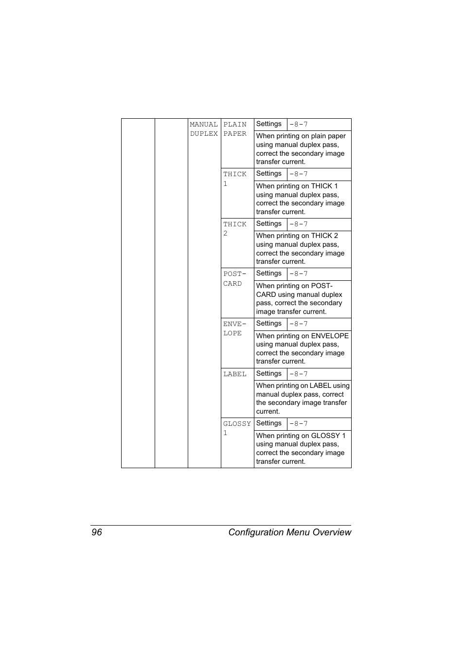 Configuration menu overview 96 | Konica Minolta bizhub C31P User Manual | Page 110 / 282