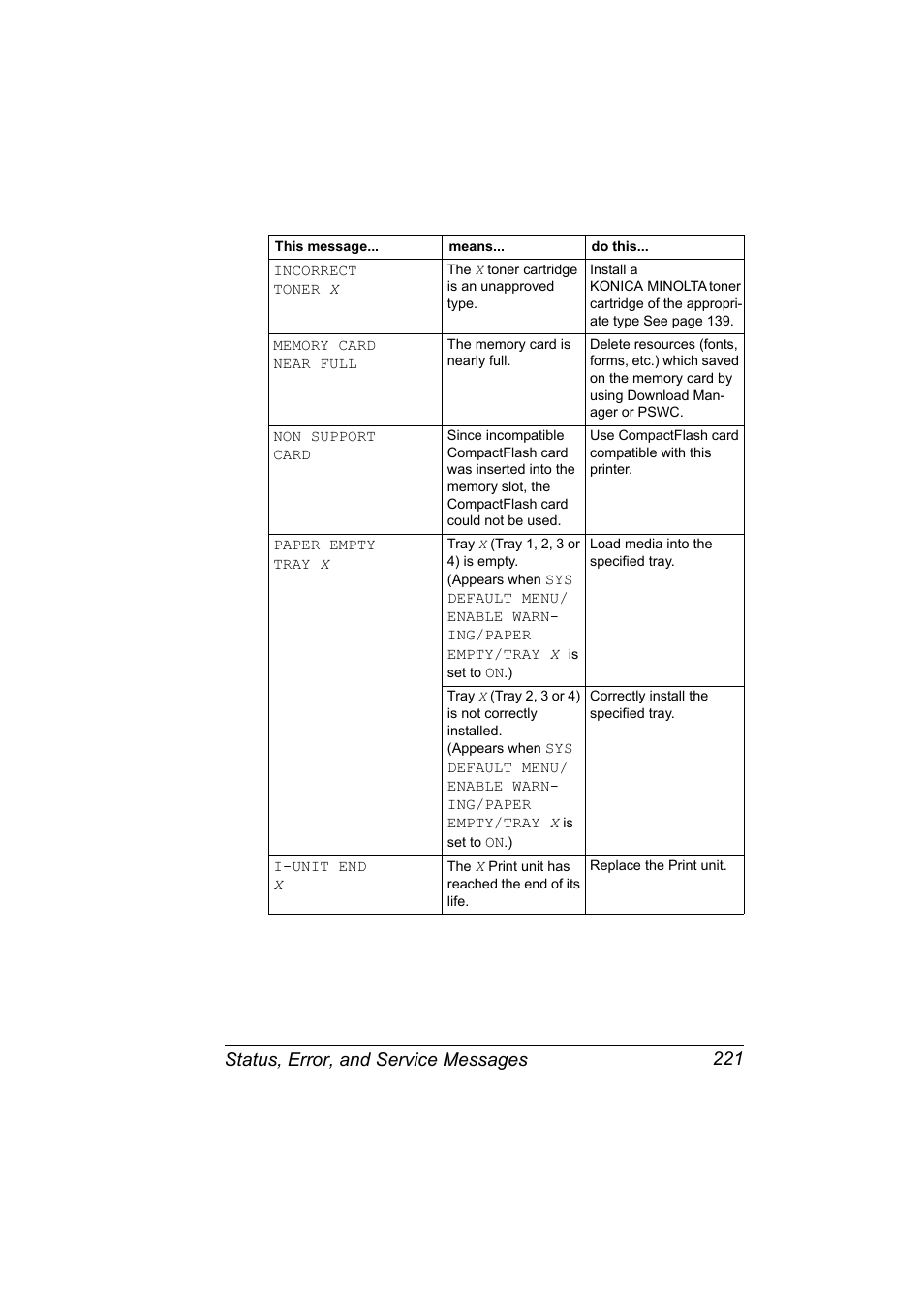 Status, error, and service messages 221 | Konica Minolta bizhub C31P User Manual | Page 235 / 282