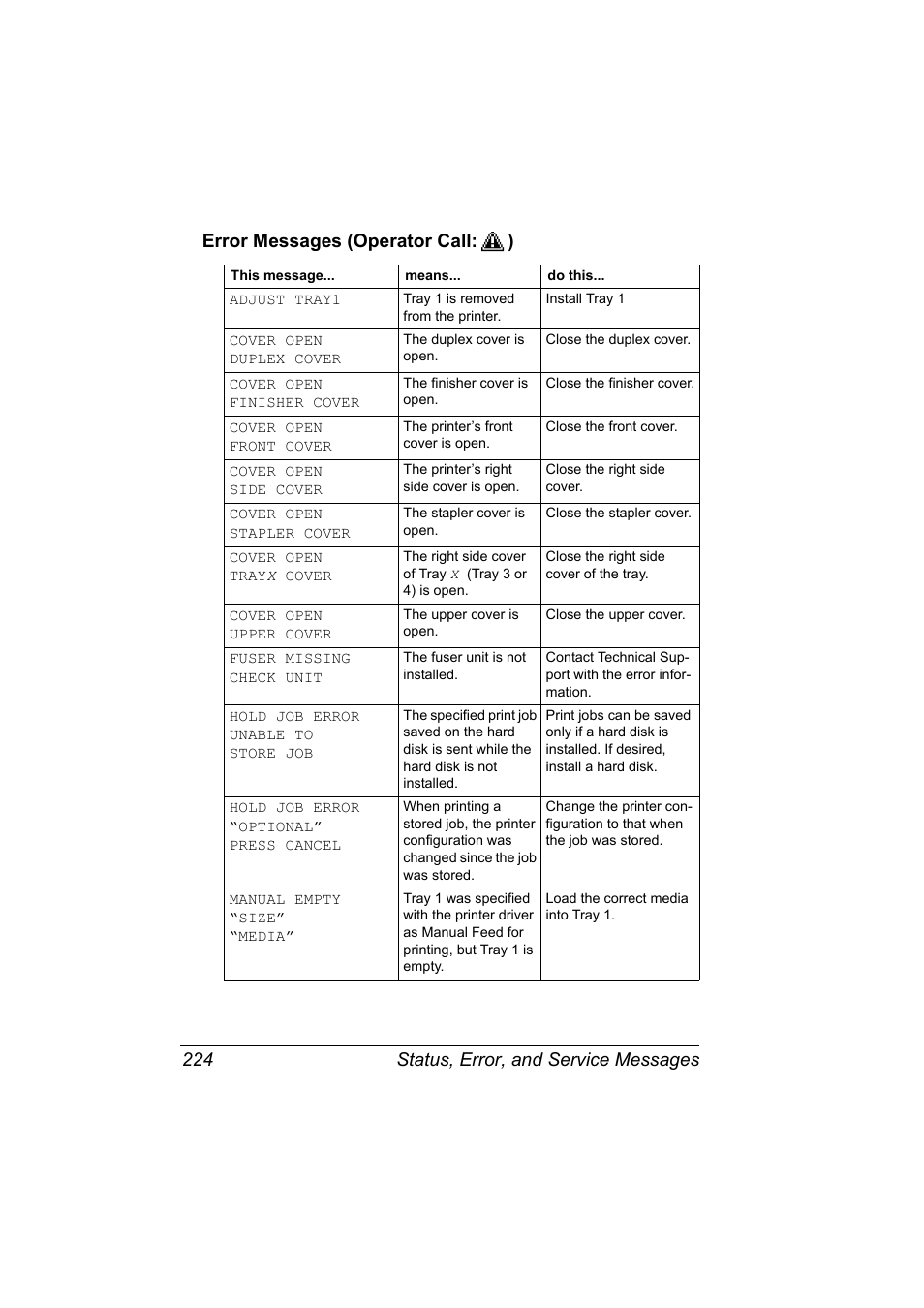 Error messages (operator call:), Error messages (operator call | Konica Minolta bizhub C31P User Manual | Page 238 / 282