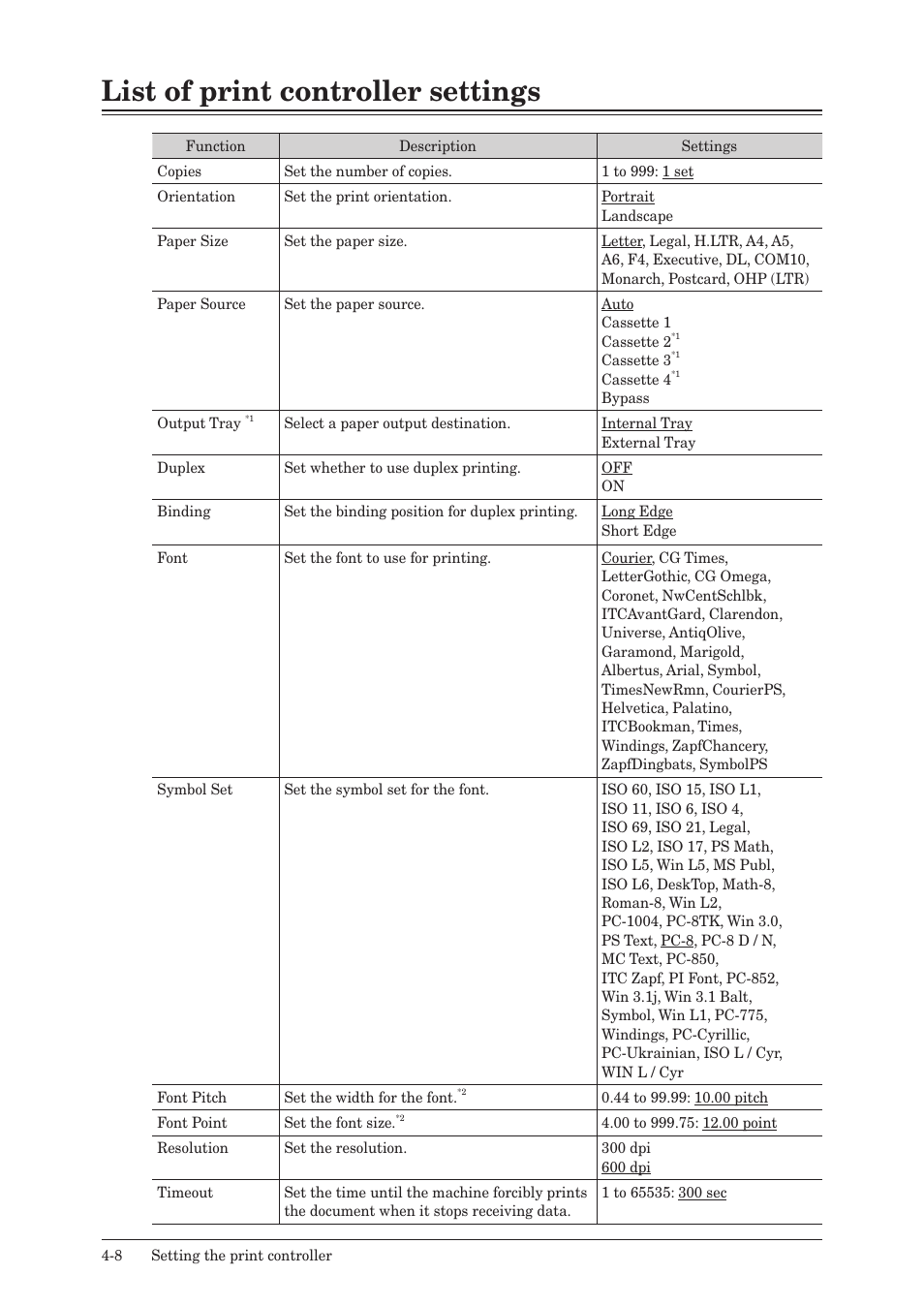 List of print controller settings, List of print controller settings -8 | Konica Minolta bizhub 25e User Manual | Page 97 / 120