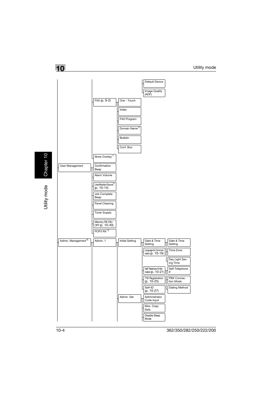 Utility mode chapter 10 | Konica Minolta bizhub 222 User Manual | Page 187 / 366