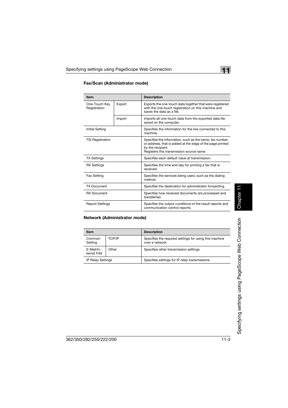Fax/scan (administrator mode), Network (administrator mode) | Konica Minolta bizhub 222 User Manual | Page 286 / 366
